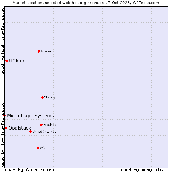 Market position of UCloud vs. Opalstack vs. Micro Logic Systems