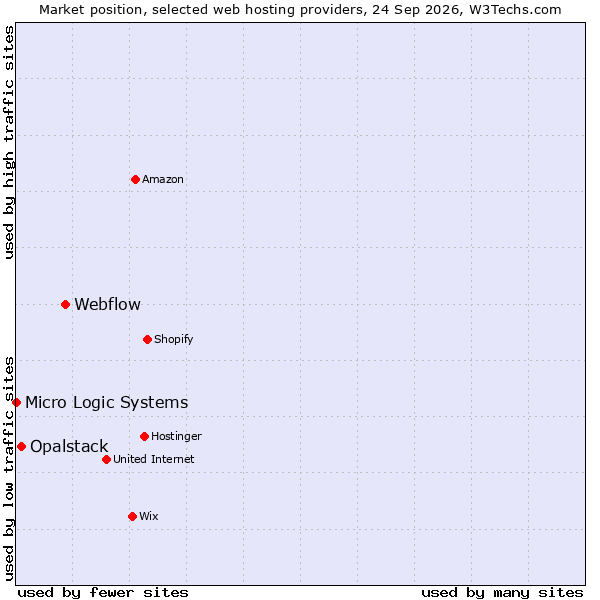 Market position of Webflow vs. Opalstack vs. Micro Logic Systems