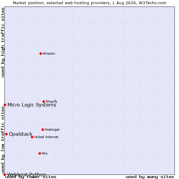 Market position of Opalstack vs. Micro Logic Systems vs. Webhost Python