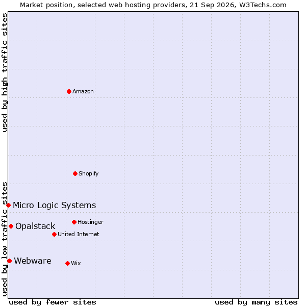 Market position of Opalstack vs. Webware vs. Micro Logic Systems