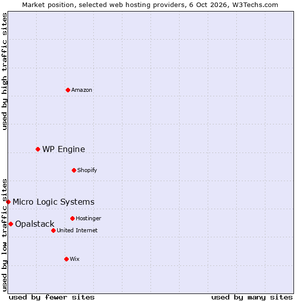 Market position of WP Engine vs. Opalstack vs. Micro Logic Systems