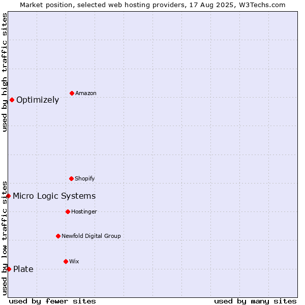 Market position of Optimizely vs. Plate vs. Micro Logic Systems