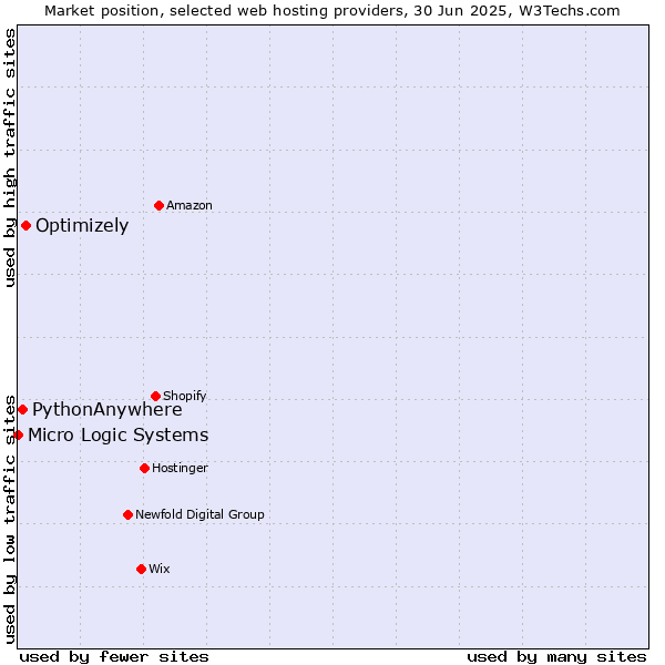 Market position of Optimizely vs. PythonAnywhere vs. Micro Logic Systems