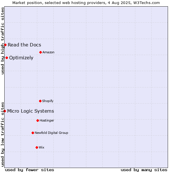 Market position of Optimizely vs. Read the Docs vs. Micro Logic Systems