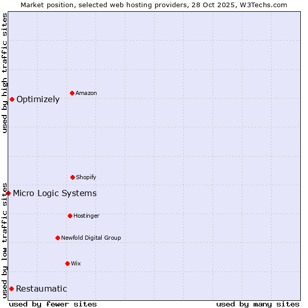 Market position of Optimizely vs. Restaumatic vs. Micro Logic Systems