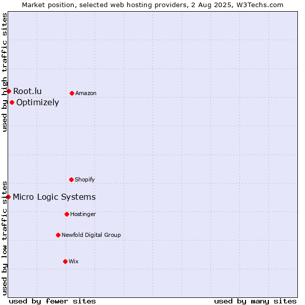 Market position of Optimizely vs. Root.lu vs. Micro Logic Systems