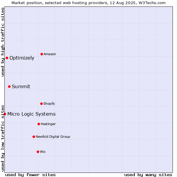 Market position of Summit vs. Optimizely vs. Micro Logic Systems