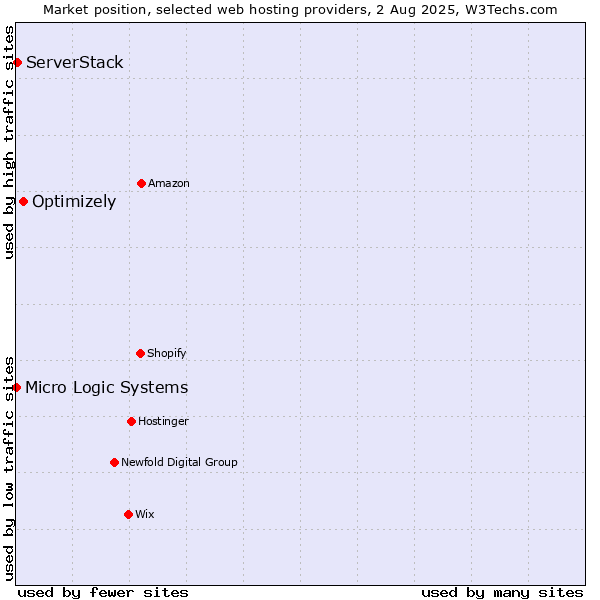 Market position of Optimizely vs. ServerStack vs. Micro Logic Systems