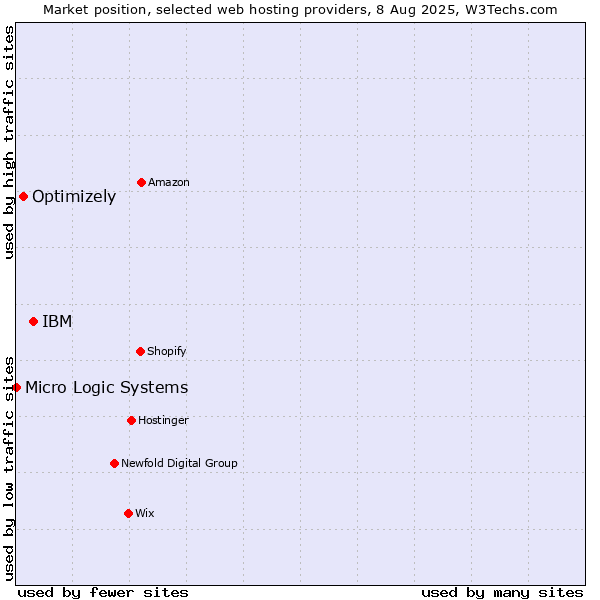 Market position of IBM vs. Optimizely vs. Micro Logic Systems