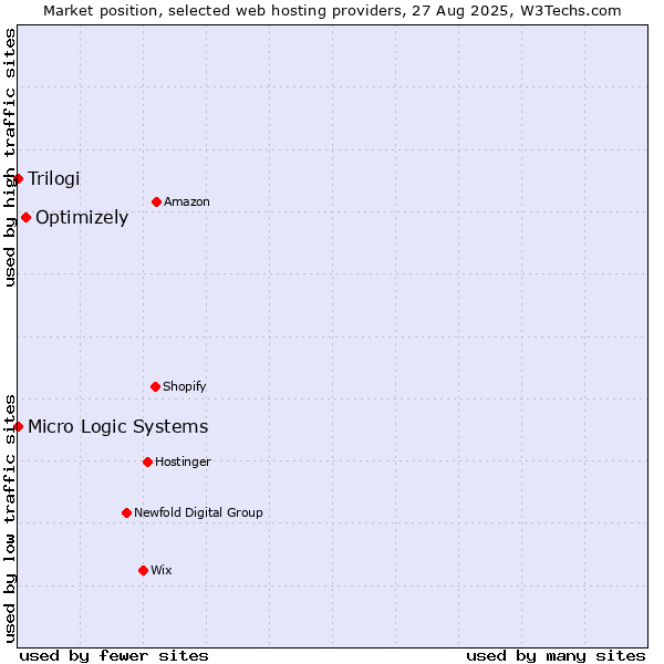 Market position of Optimizely vs. Trilogi vs. Micro Logic Systems