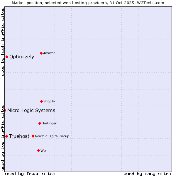 Market position of Optimizely vs. Truehost vs. Micro Logic Systems