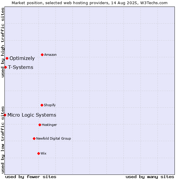 Market position of Optimizely vs. T-Systems vs. Micro Logic Systems