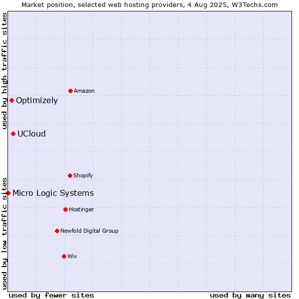 Market position of UCloud vs. Optimizely vs. Micro Logic Systems