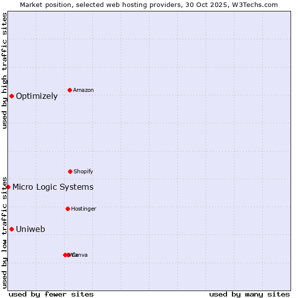Market position of Optimizely vs. Uniweb vs. Micro Logic Systems