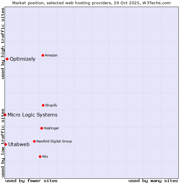 Market position of Optimizely vs. Utabweb vs. Micro Logic Systems