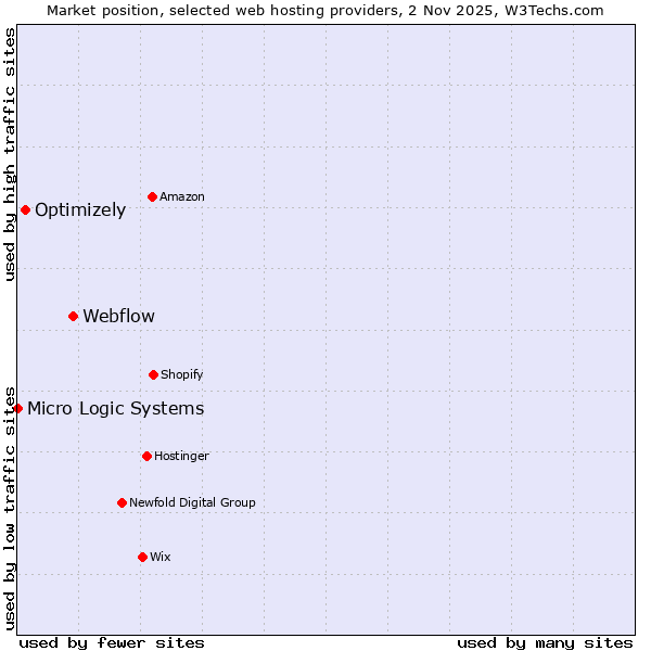 Market position of Webflow vs. Optimizely vs. Micro Logic Systems