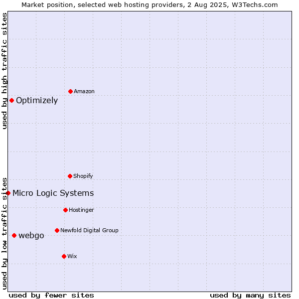 Market position of webgo vs. Optimizely vs. Micro Logic Systems