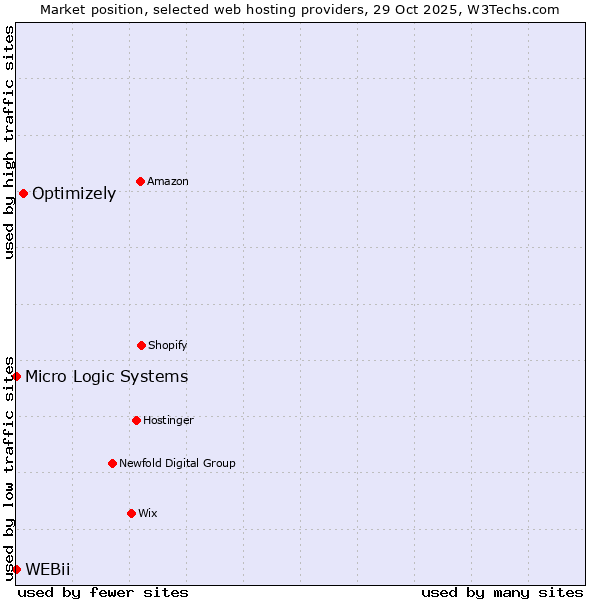 Market position of Optimizely vs. Micro Logic Systems vs. WEBii