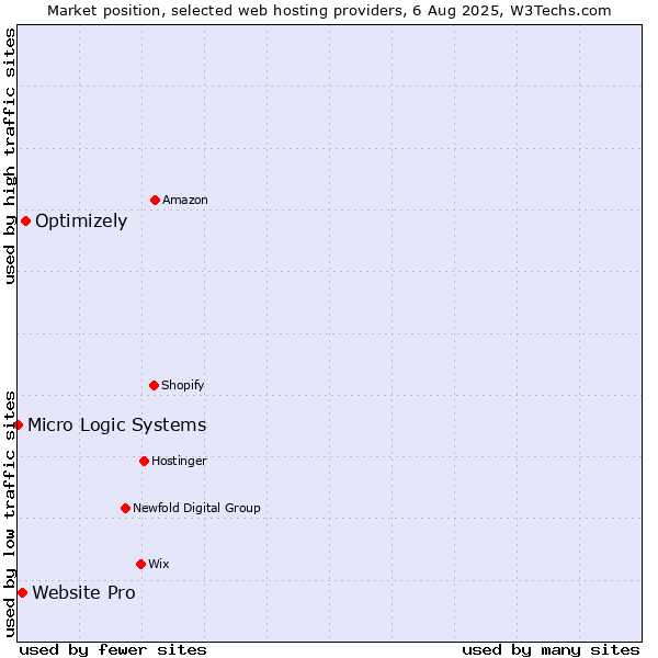 Market position of Optimizely vs. Website Pro vs. Micro Logic Systems