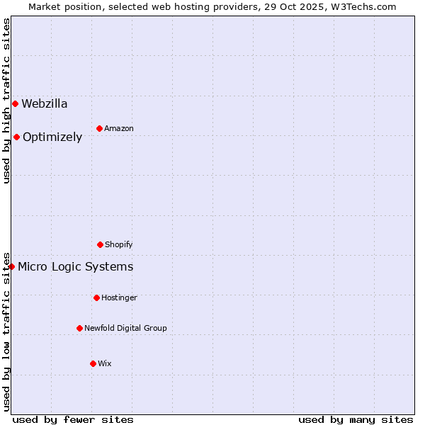 Market position of Optimizely vs. Webzilla vs. Micro Logic Systems