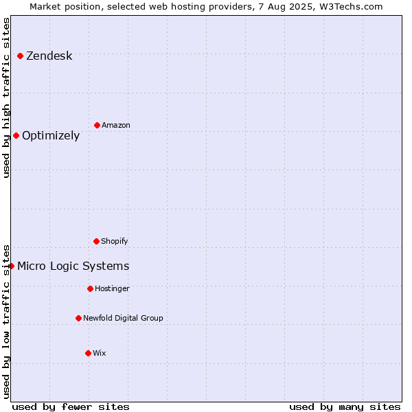 Market position of Zendesk vs. Optimizely vs. Micro Logic Systems