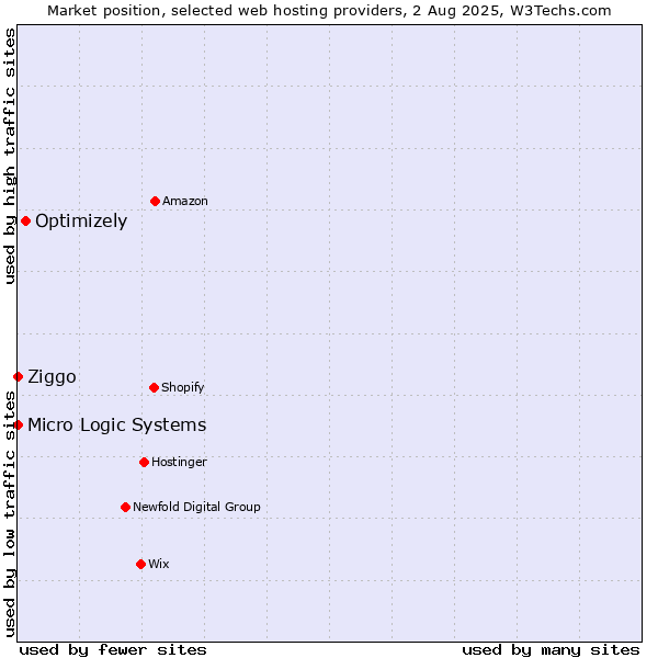 Market position of Optimizely vs. Ziggo vs. Micro Logic Systems