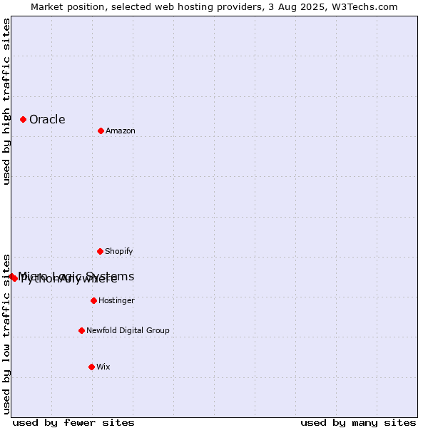 Market position of Oracle vs. PythonAnywhere vs. Micro Logic Systems
