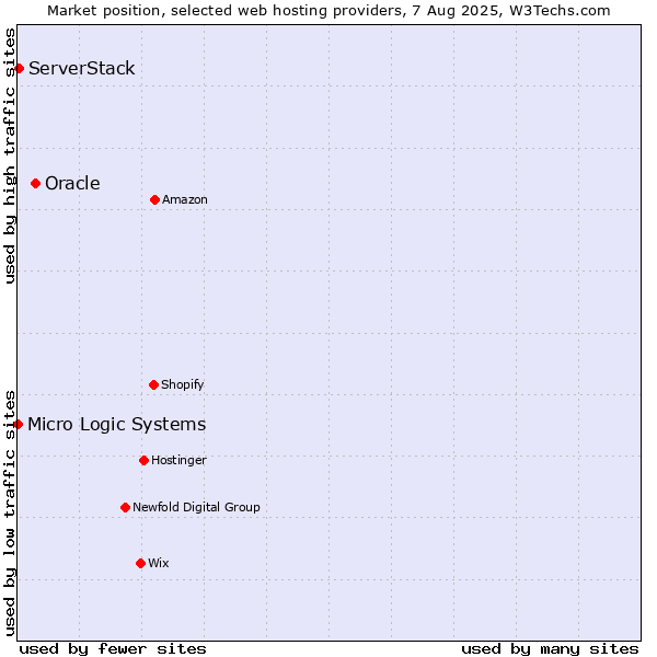 Market position of Oracle vs. ServerStack vs. Micro Logic Systems