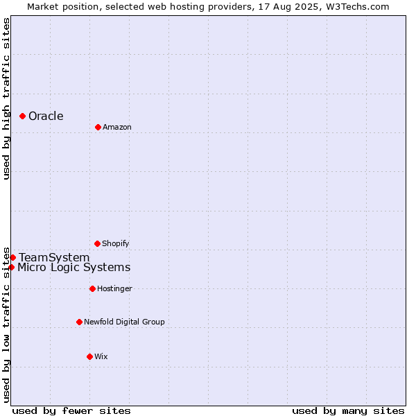 Market position of Oracle vs. TeamSystem vs. Micro Logic Systems