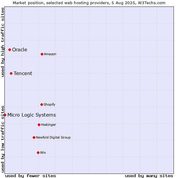 Market position of Tencent vs. Oracle vs. Micro Logic Systems