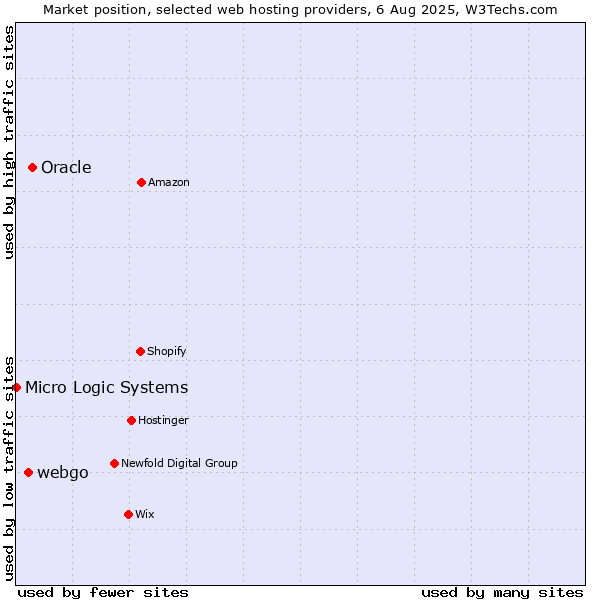 Market position of Oracle vs. webgo vs. Micro Logic Systems