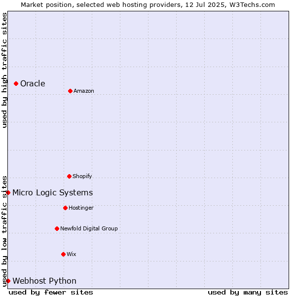 Market position of Oracle vs. Webhost Python vs. Micro Logic Systems