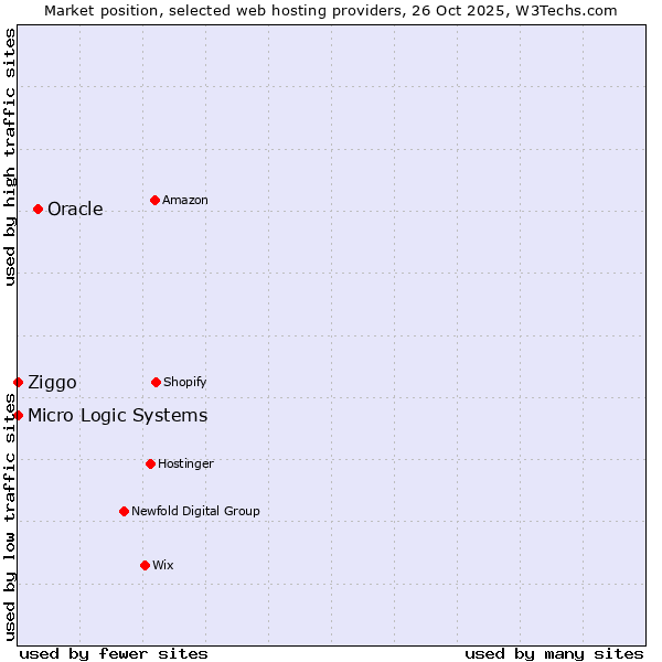 Market position of Oracle vs. Ziggo vs. Micro Logic Systems