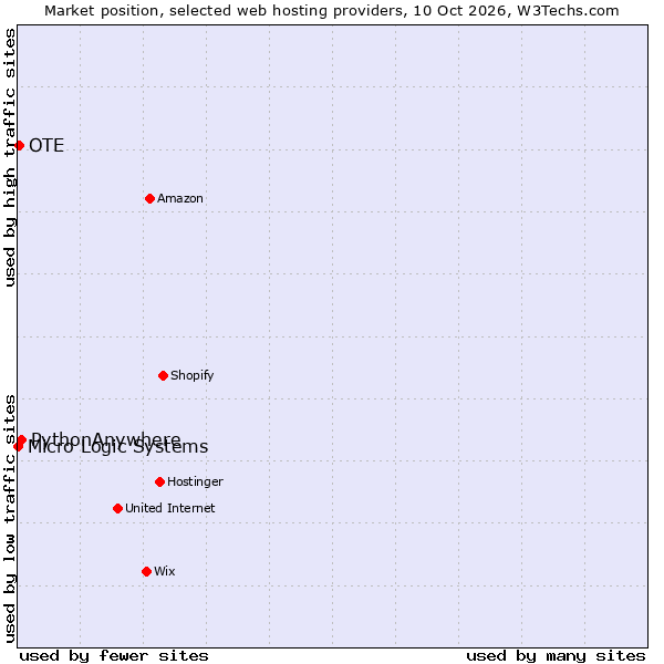 Market position of PythonAnywhere vs. OTE vs. Micro Logic Systems