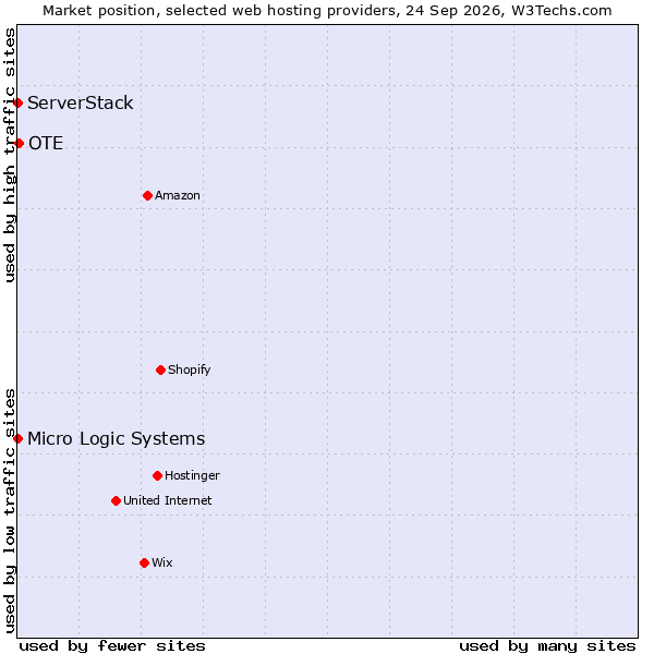 Market position of OTE vs. ServerStack vs. Micro Logic Systems