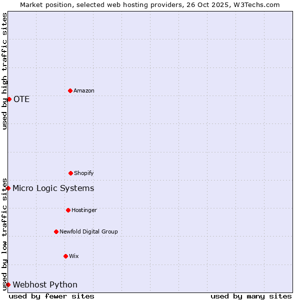 Market position of OTE vs. Webhost Python vs. Micro Logic Systems