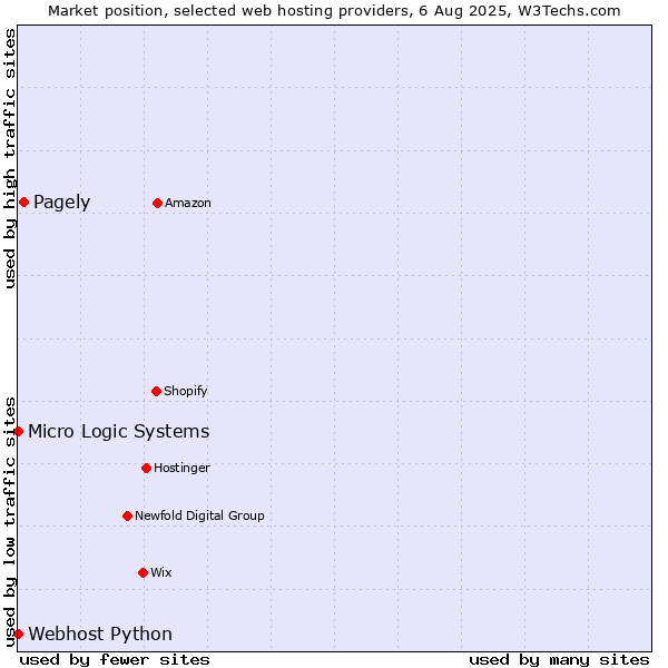 Market position of Pagely vs. Webhost Python vs. Micro Logic Systems