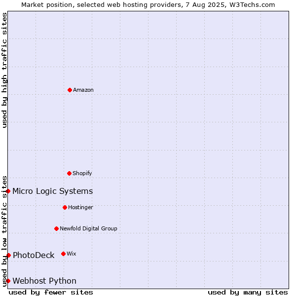 Market position of PhotoDeck vs. Webhost Python vs. Micro Logic Systems