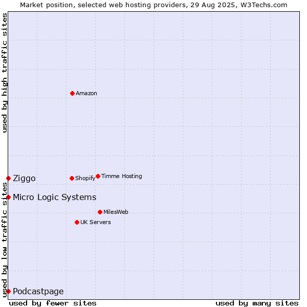 Market position of Podcastpage vs. Ziggo vs. Micro Logic Systems
