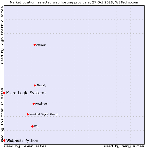 Market position of Poopesh vs. Webhost Python vs. Micro Logic Systems