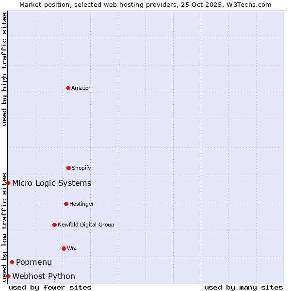 Market position of Popmenu vs. Webhost Python vs. Micro Logic Systems