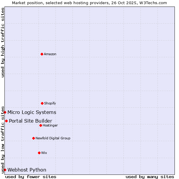 Market position of Portal Site Builder vs. Webhost Python vs. Micro Logic Systems