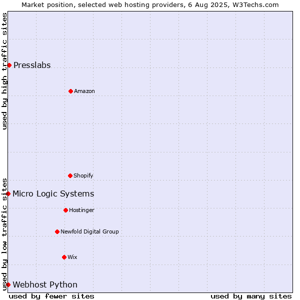 Market position of Presslabs vs. Webhost Python vs. Micro Logic Systems