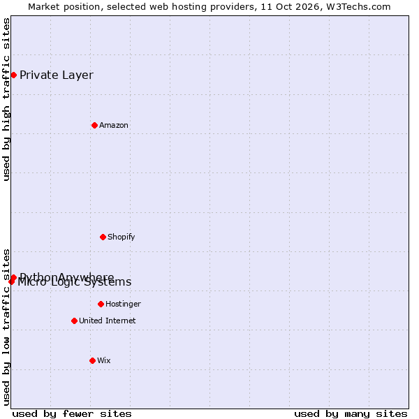 Market position of PythonAnywhere vs. Private Layer vs. Micro Logic Systems