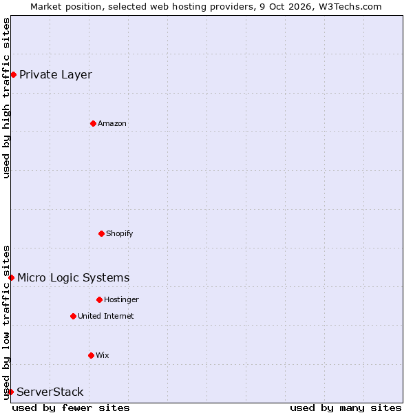 Market position of Private Layer vs. ServerStack vs. Micro Logic Systems