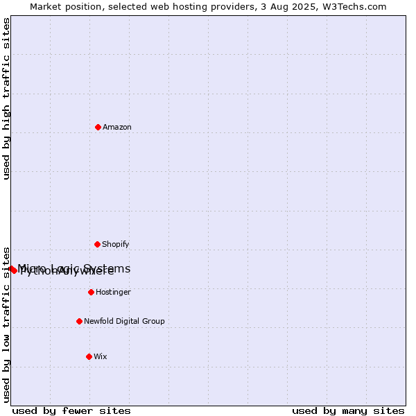 Market position of PythonAnywhere vs. Micro Logic Systems