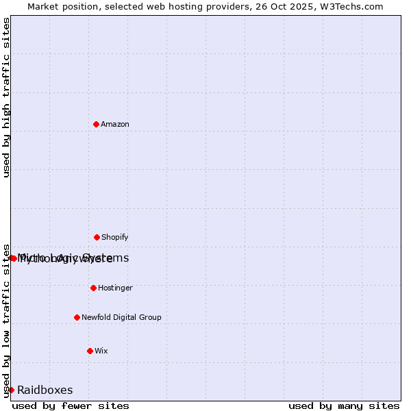 Market position of PythonAnywhere vs. Raidboxes vs. Micro Logic Systems