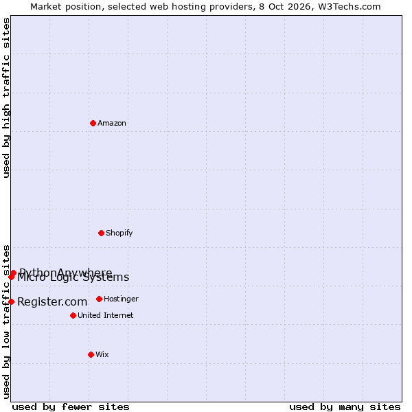 Market position of PythonAnywhere vs. Register.com vs. Micro Logic Systems