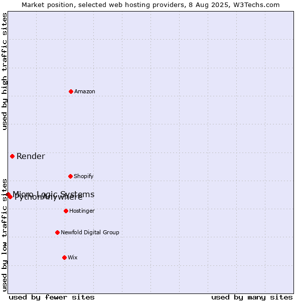 Market position of Render vs. PythonAnywhere vs. Micro Logic Systems