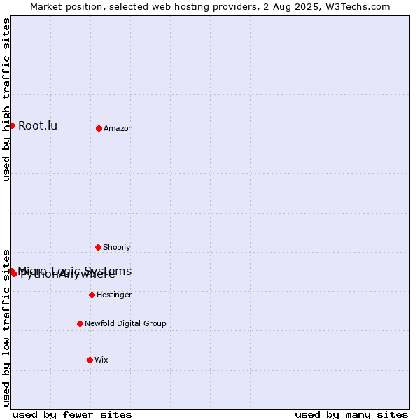 Market position of PythonAnywhere vs. Root.lu vs. Micro Logic Systems